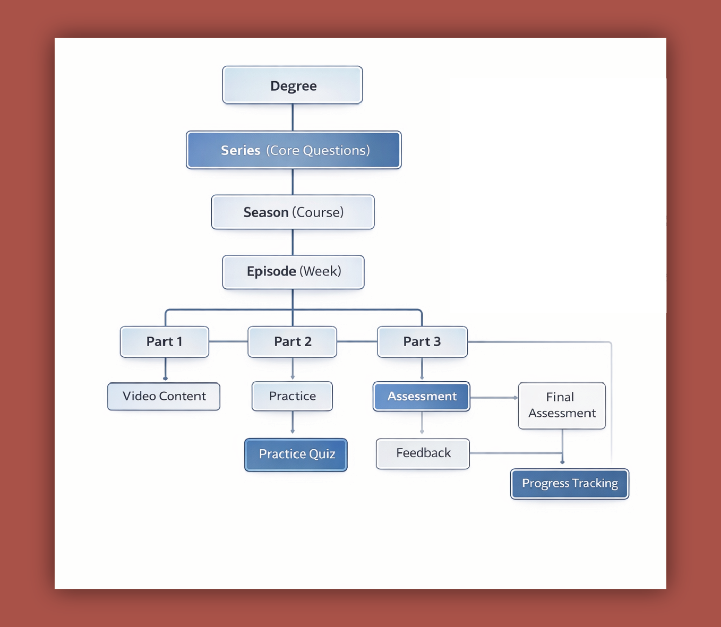 Structured academic hierarchy diagram showing Degree, Series (Core Questions), Season (Course), Episode (Week), Parts, and linked assessment and progress tracking components aligned to accredited progression.