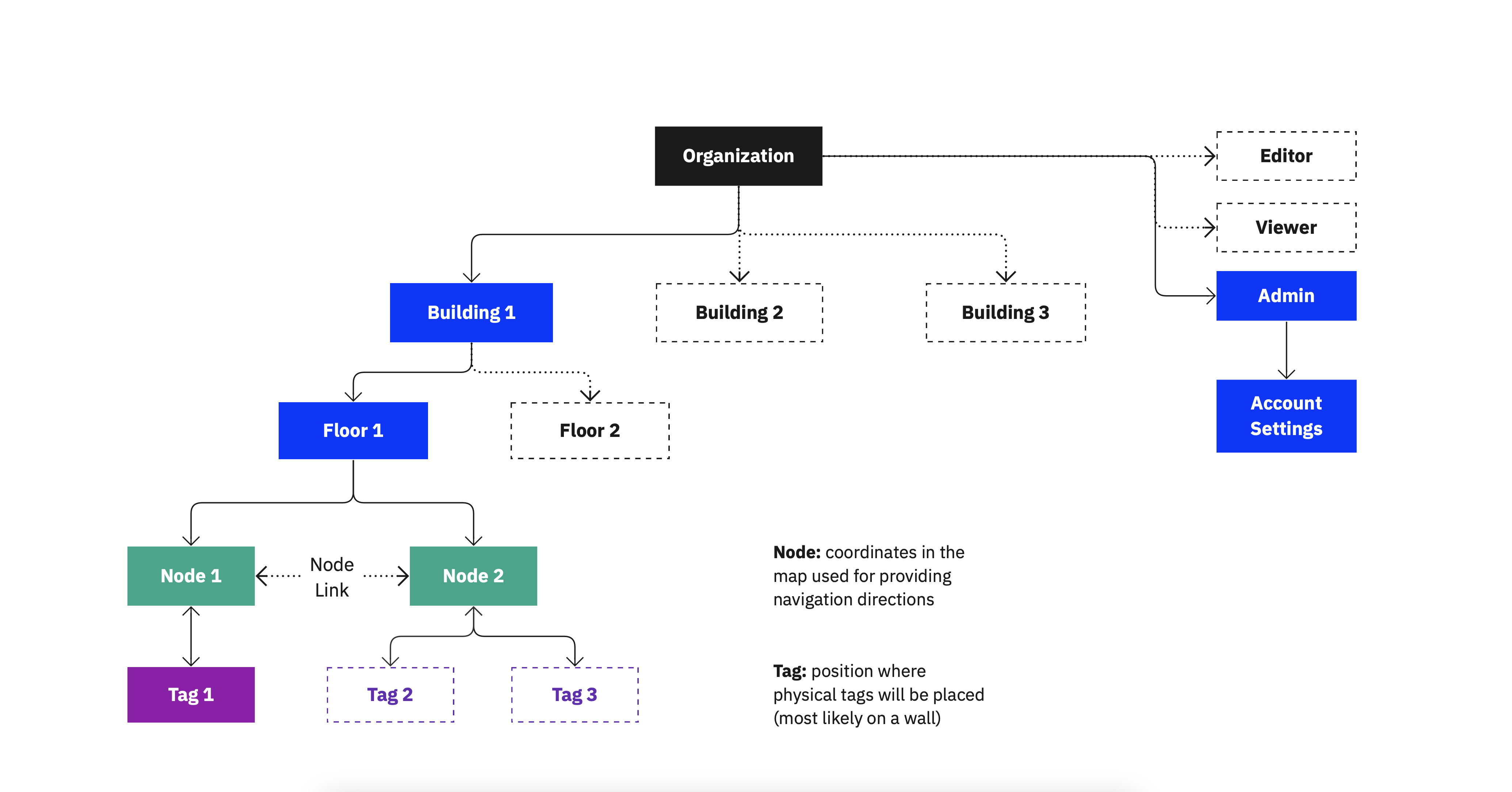 Early user flow in the web app